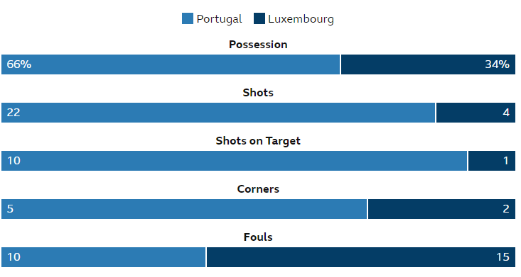 statistik portugal vs luksemberg