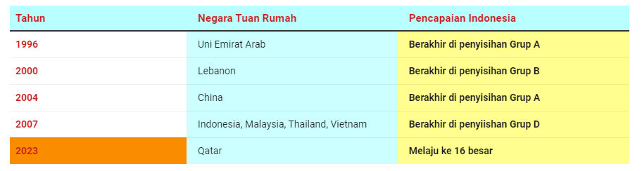 Timnas U23 Lolos 16